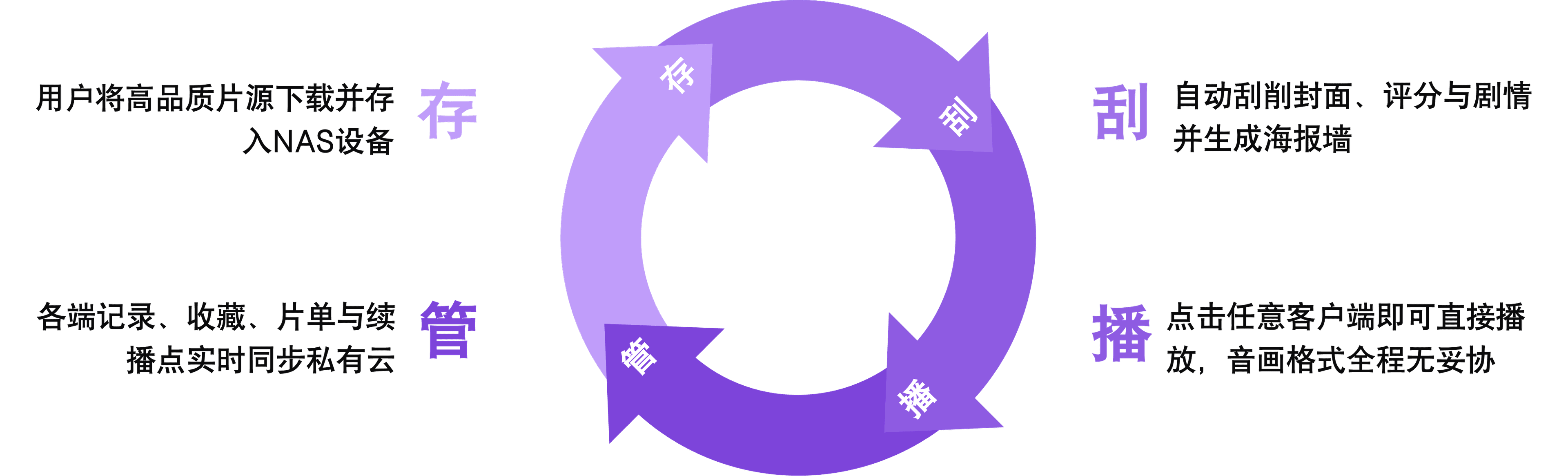 Product Advantages Cycle